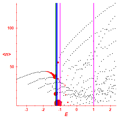 Peres lattice <N>